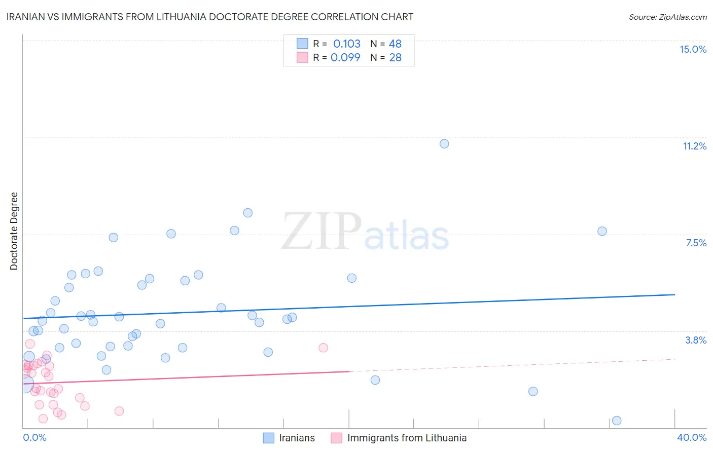 Iranian vs Immigrants from Lithuania Doctorate Degree