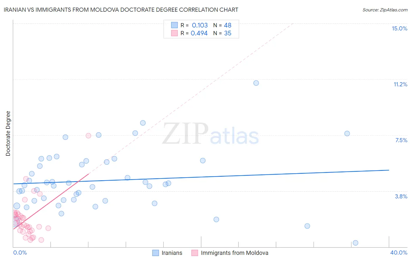 Iranian vs Immigrants from Moldova Doctorate Degree