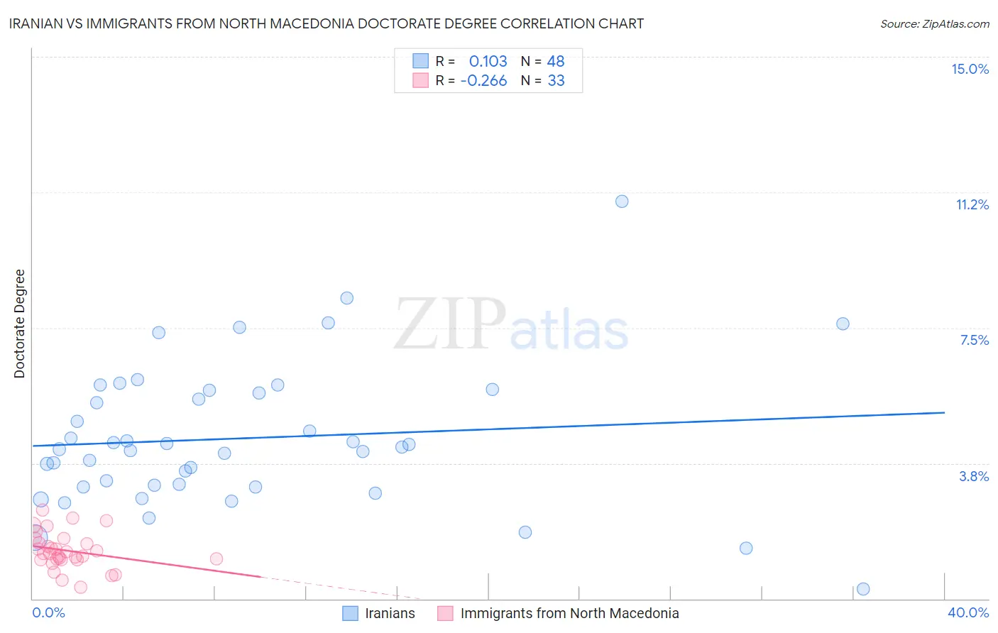 Iranian vs Immigrants from North Macedonia Doctorate Degree