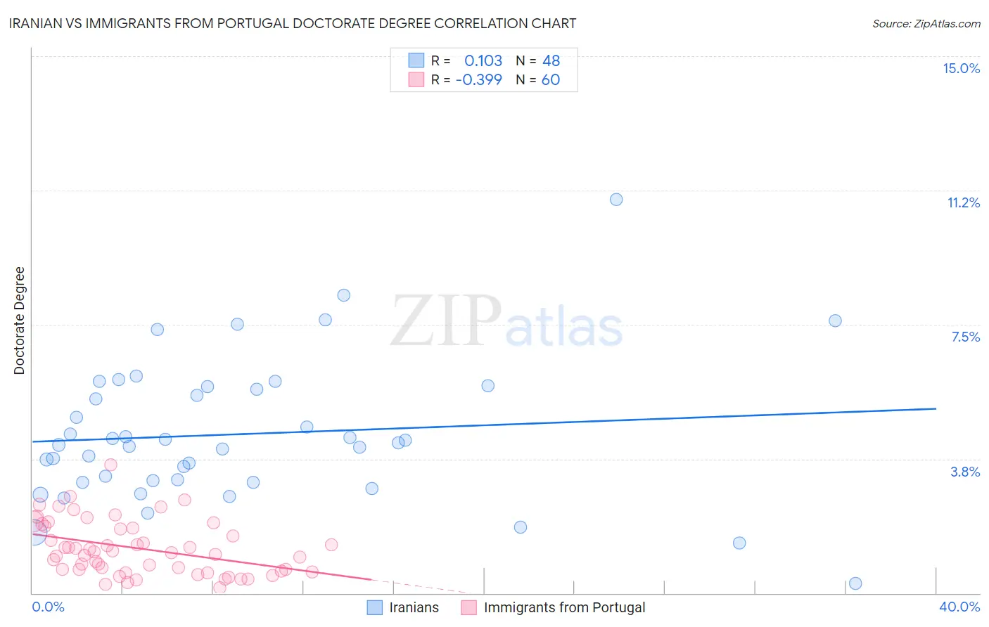 Iranian vs Immigrants from Portugal Doctorate Degree