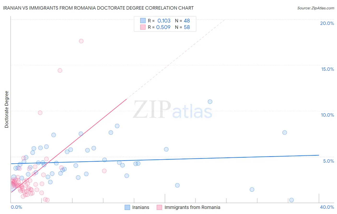 Iranian vs Immigrants from Romania Doctorate Degree