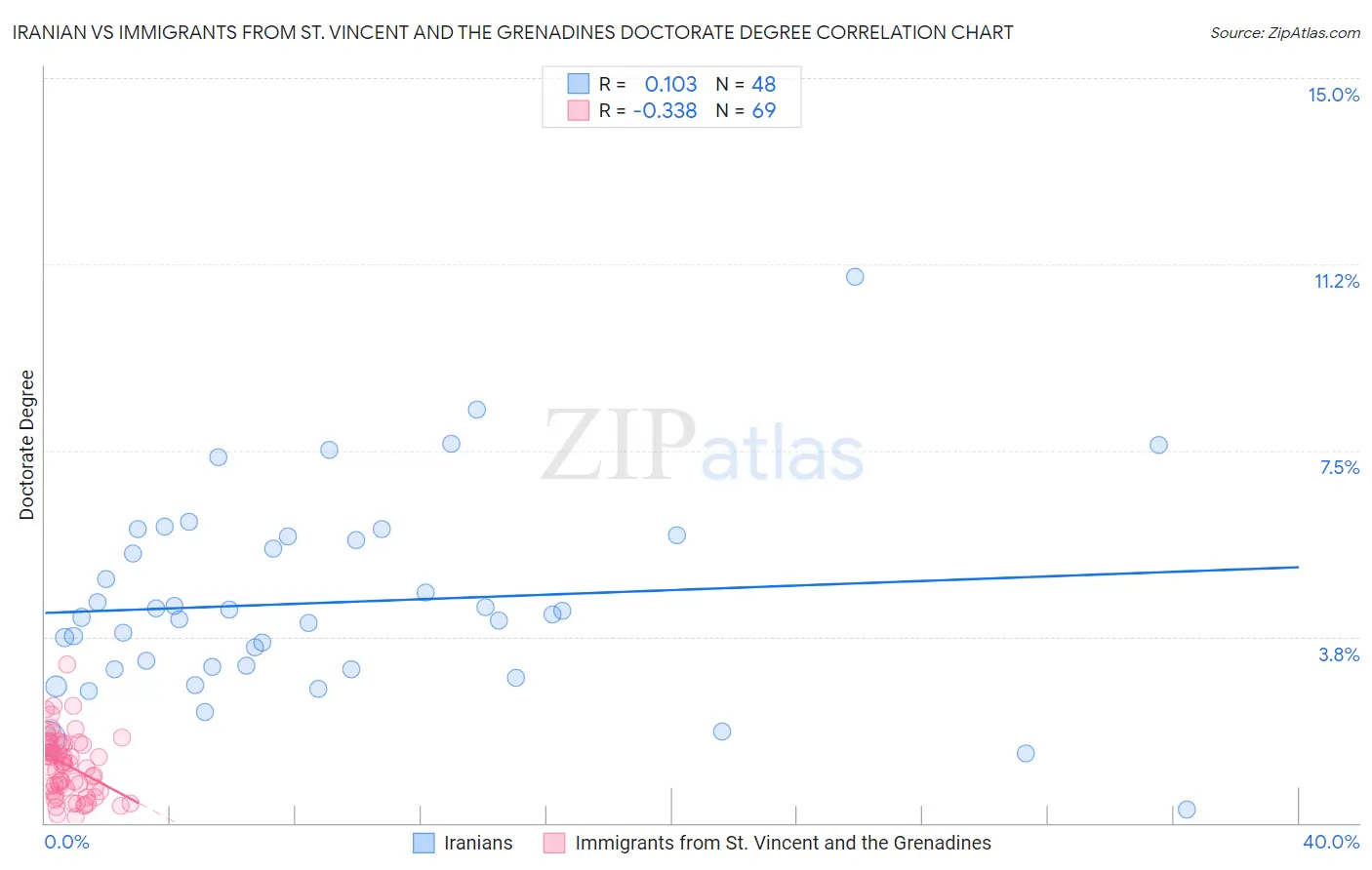 Iranian vs Immigrants from St. Vincent and the Grenadines Doctorate Degree