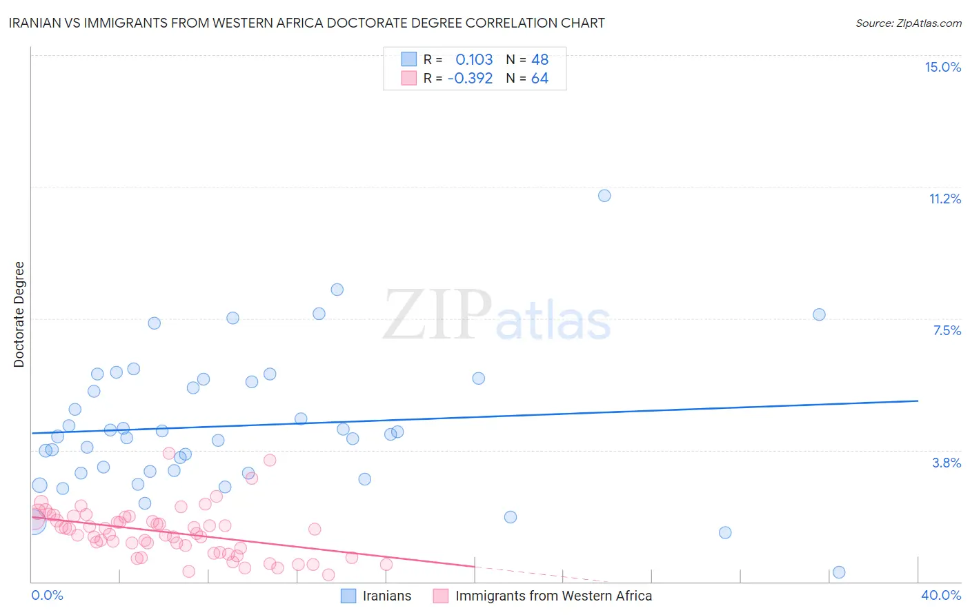 Iranian vs Immigrants from Western Africa Doctorate Degree