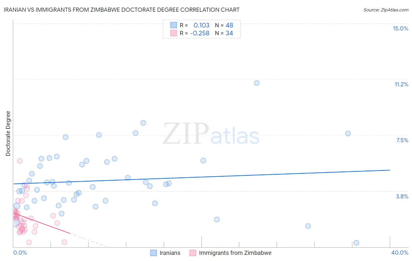 Iranian vs Immigrants from Zimbabwe Doctorate Degree