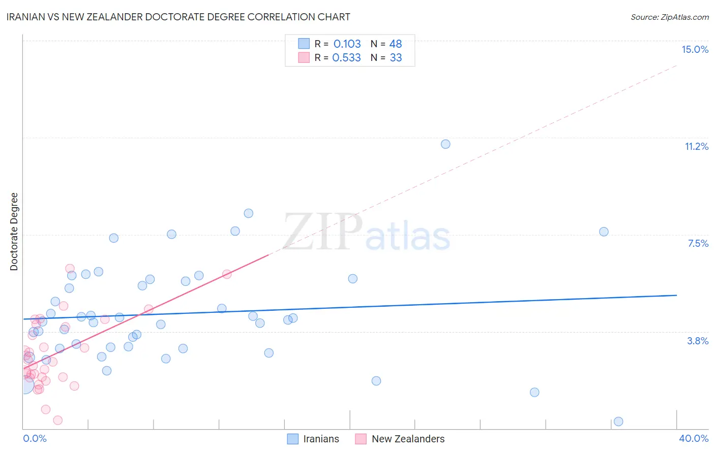 Iranian vs New Zealander Doctorate Degree