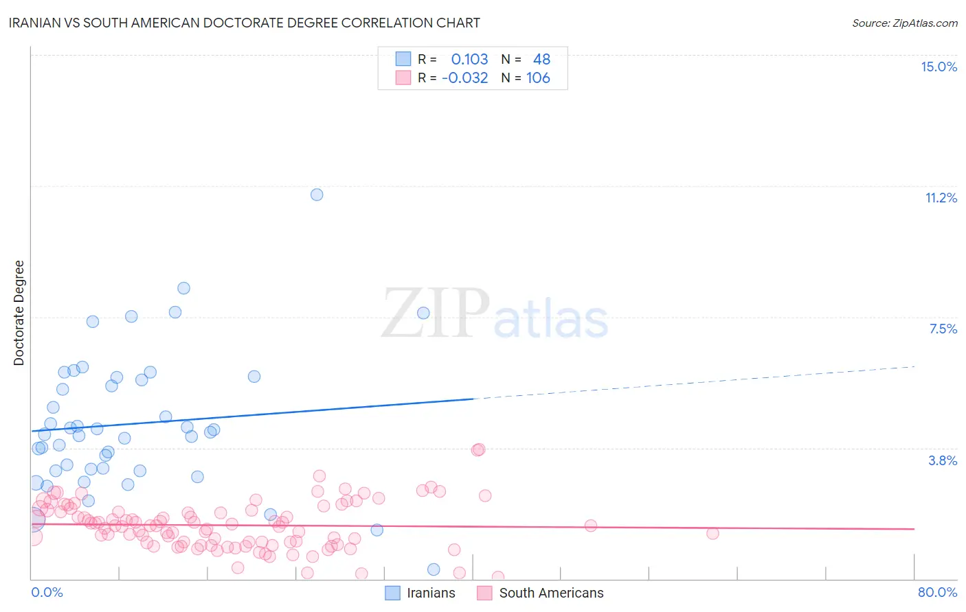 Iranian vs South American Doctorate Degree