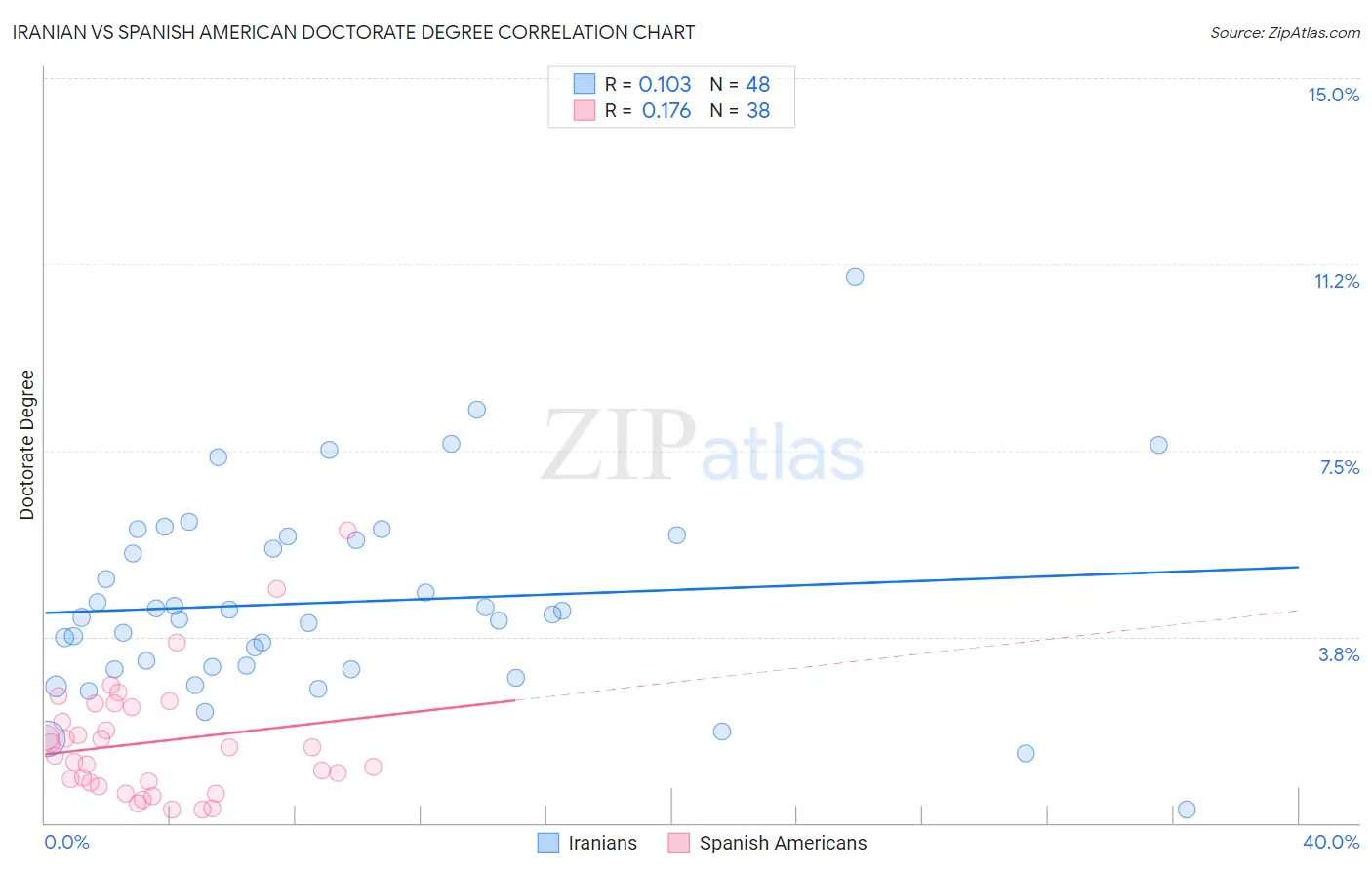 Iranian vs Spanish American Doctorate Degree