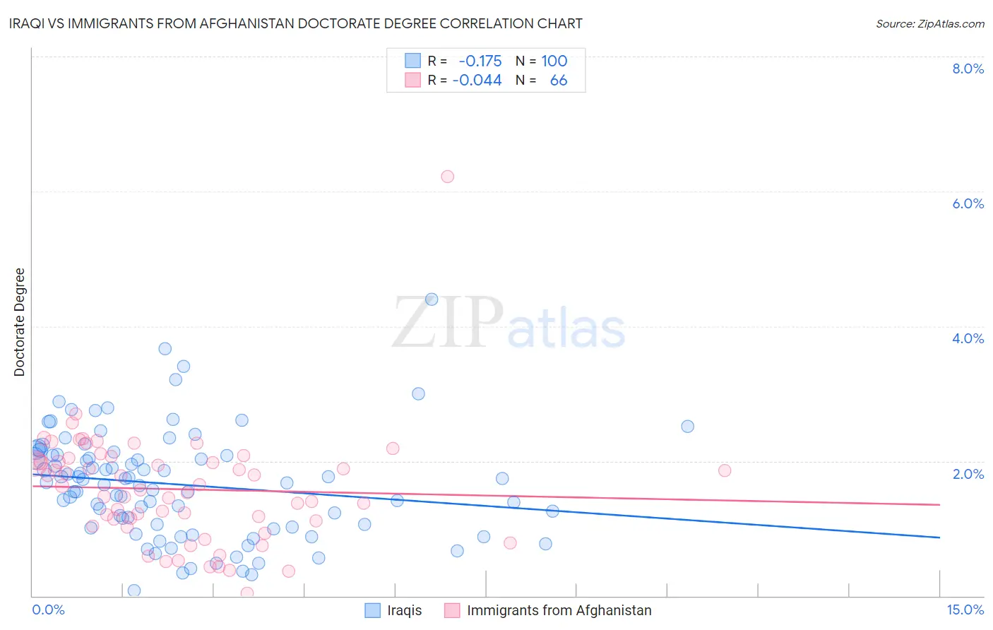 Iraqi vs Immigrants from Afghanistan Doctorate Degree