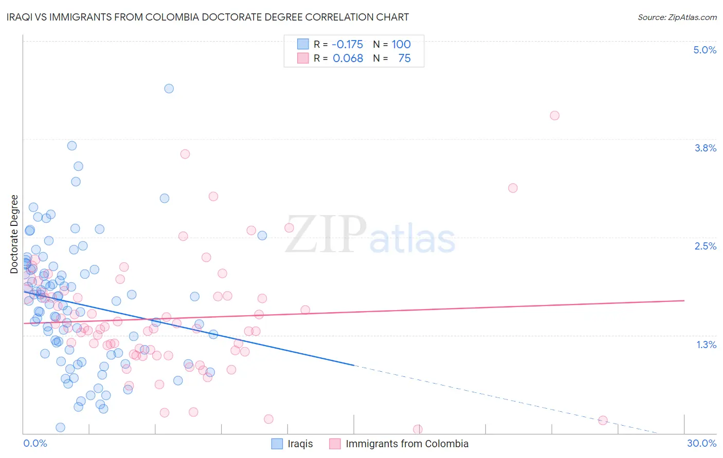 Iraqi vs Immigrants from Colombia Doctorate Degree