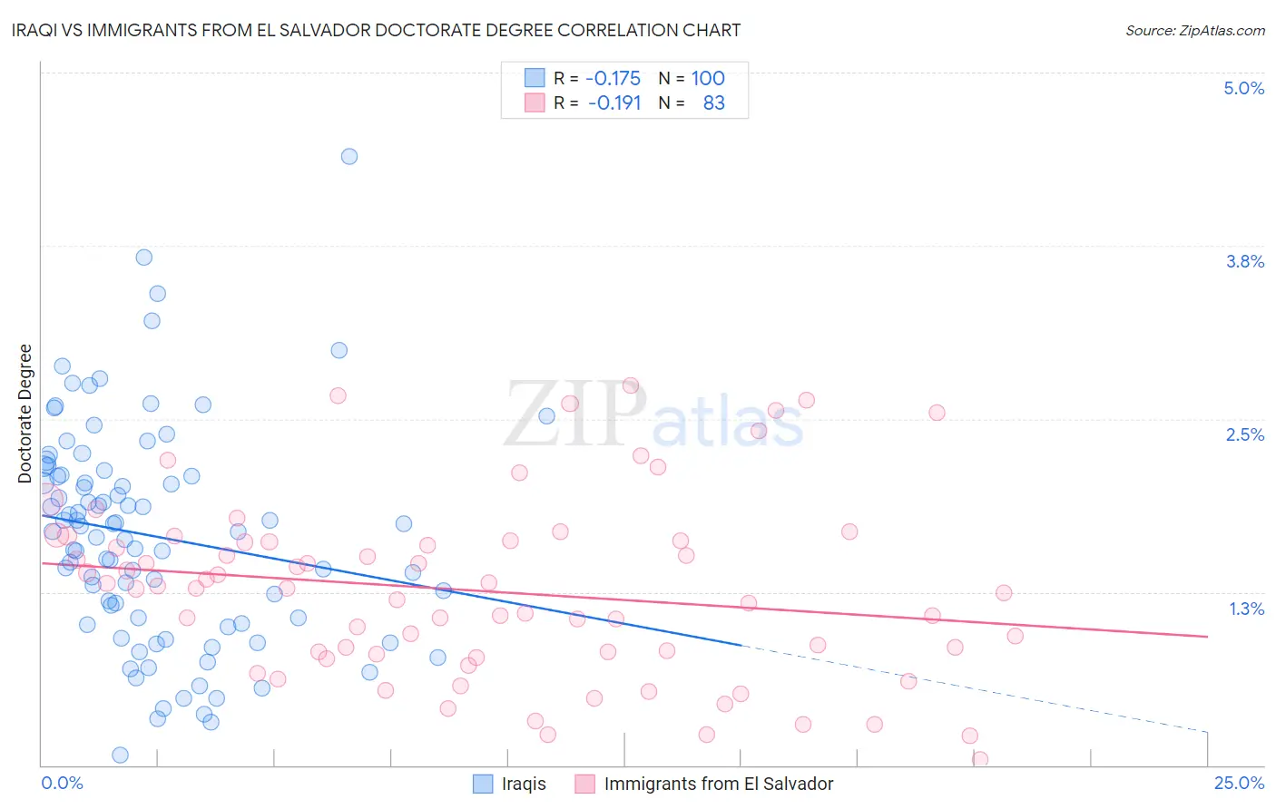 Iraqi vs Immigrants from El Salvador Doctorate Degree