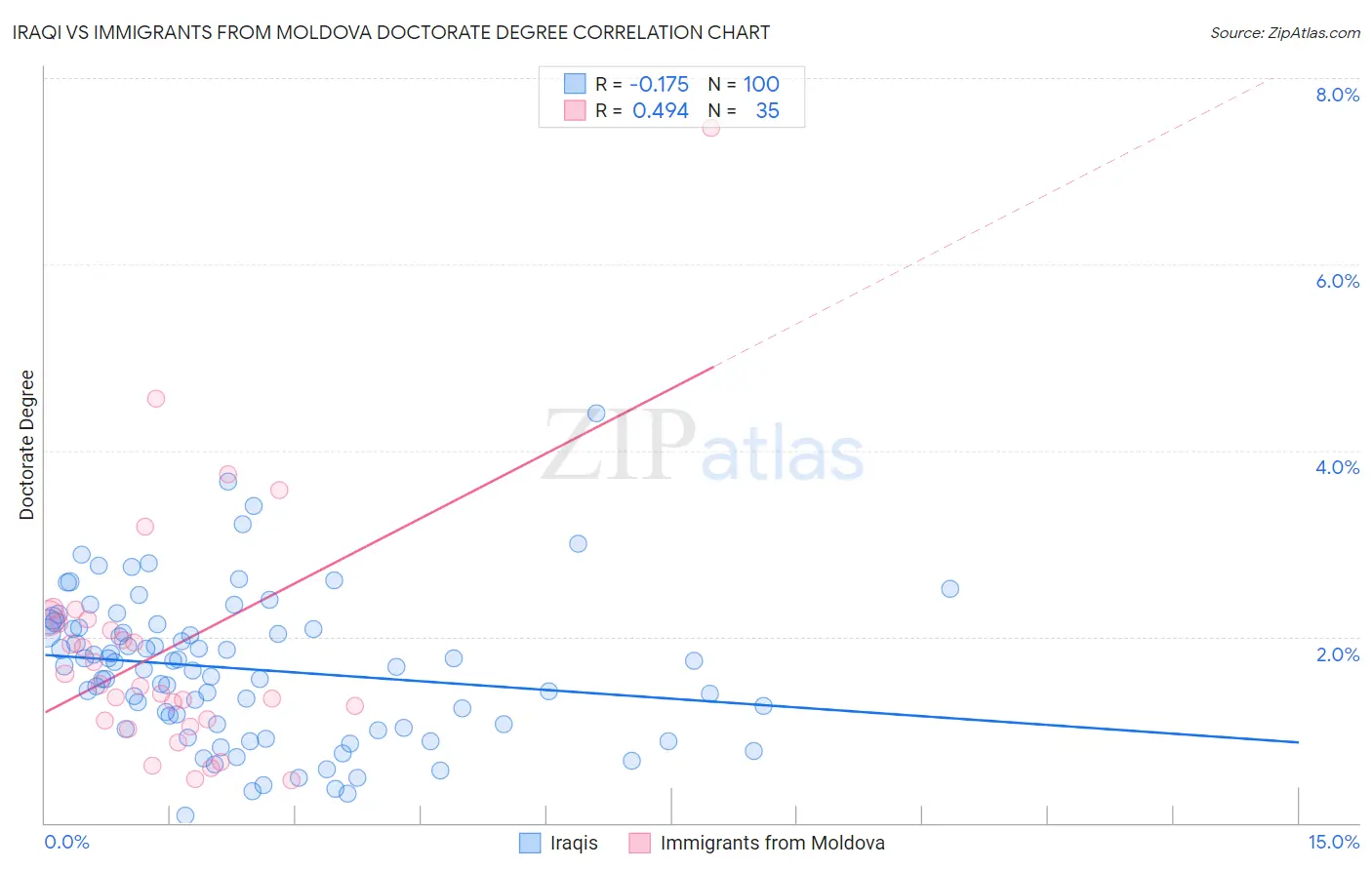 Iraqi vs Immigrants from Moldova Doctorate Degree