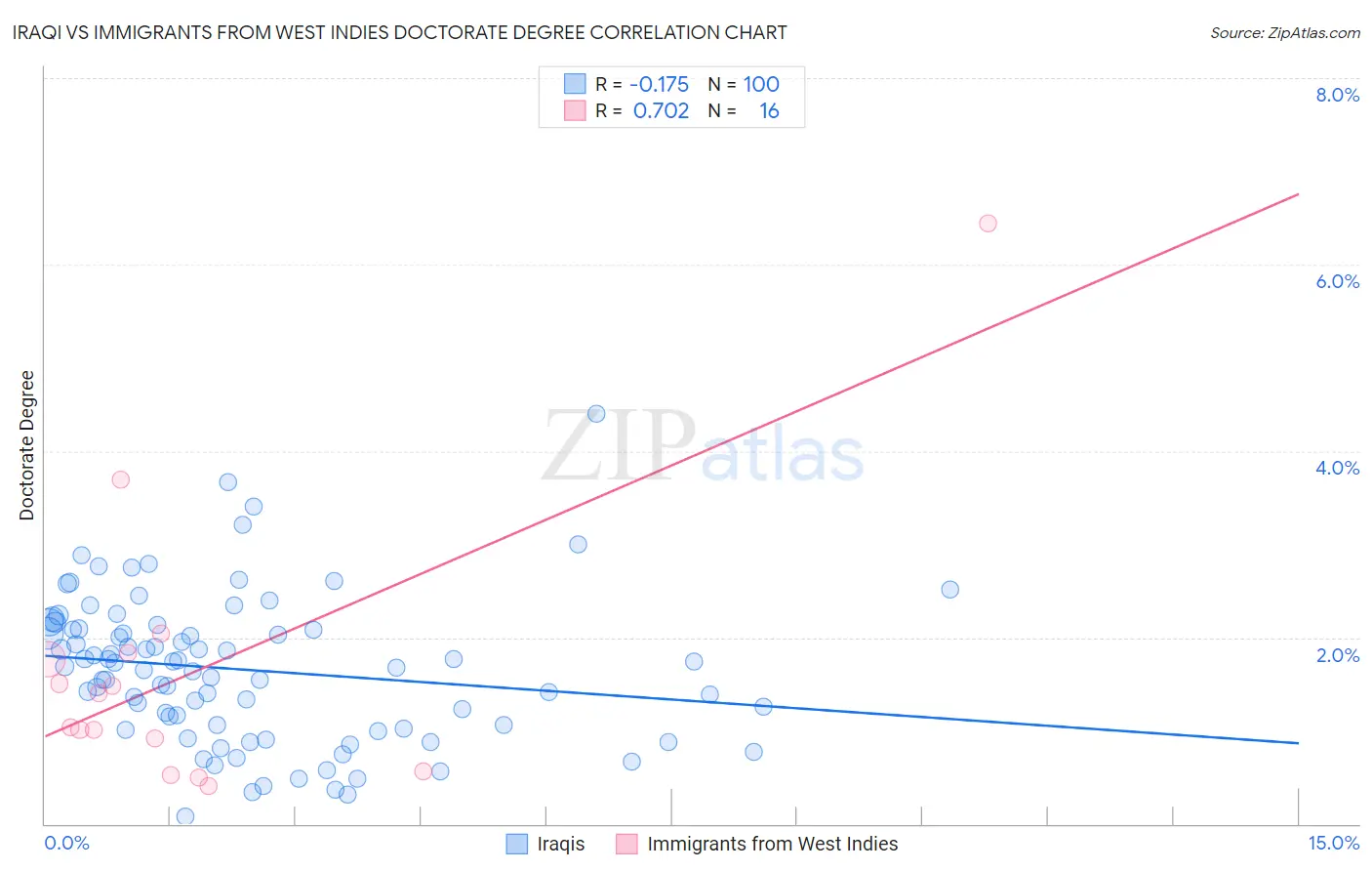 Iraqi vs Immigrants from West Indies Doctorate Degree