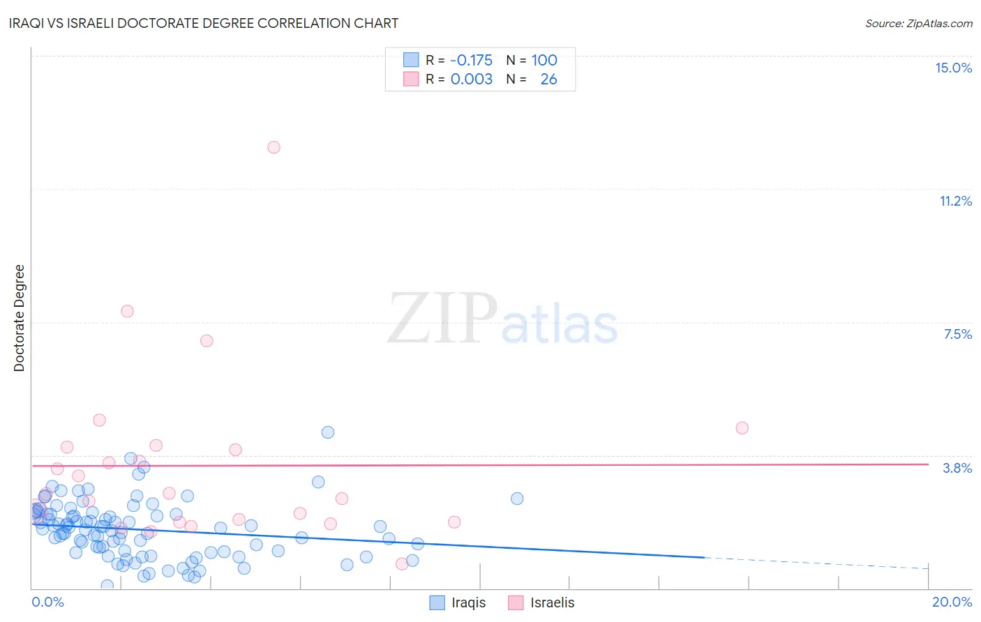Iraqi vs Israeli Doctorate Degree