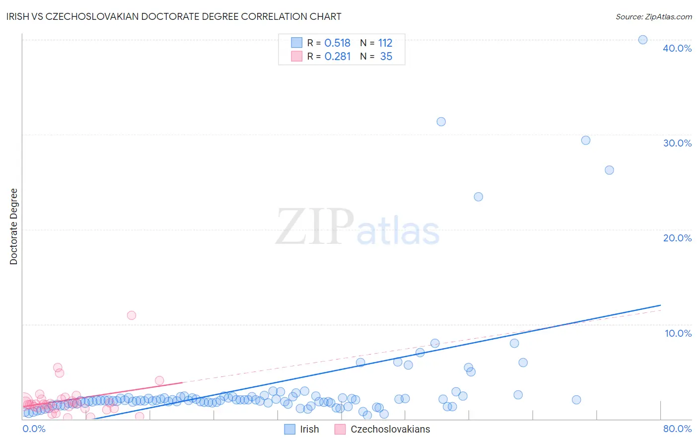Irish vs Czechoslovakian Doctorate Degree