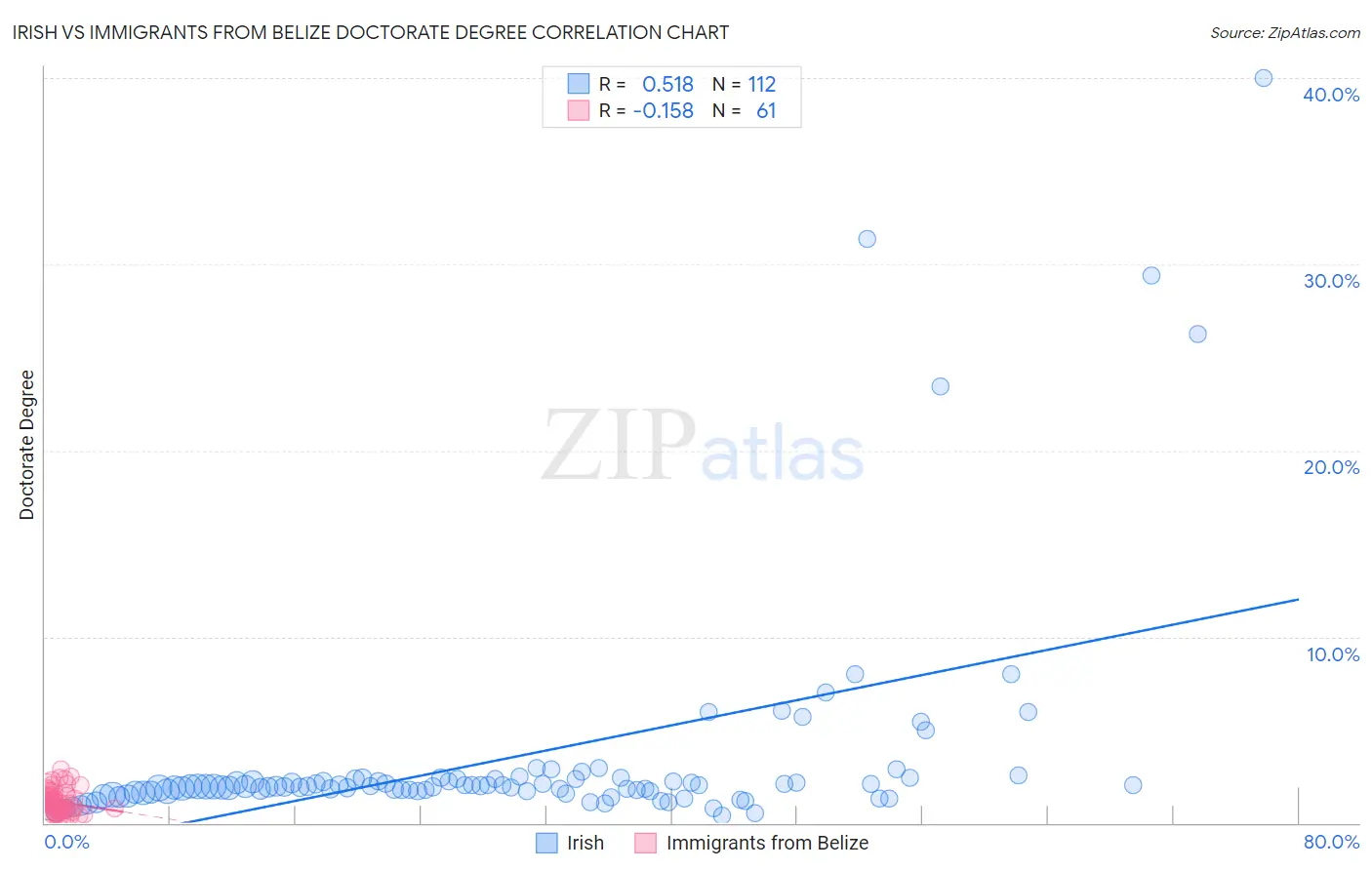 Irish vs Immigrants from Belize Doctorate Degree