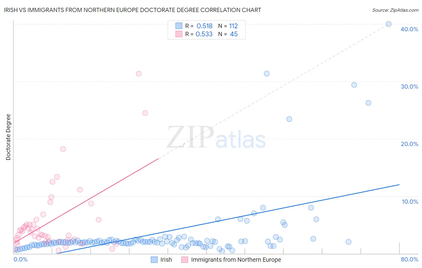 Irish vs Immigrants from Northern Europe Doctorate Degree