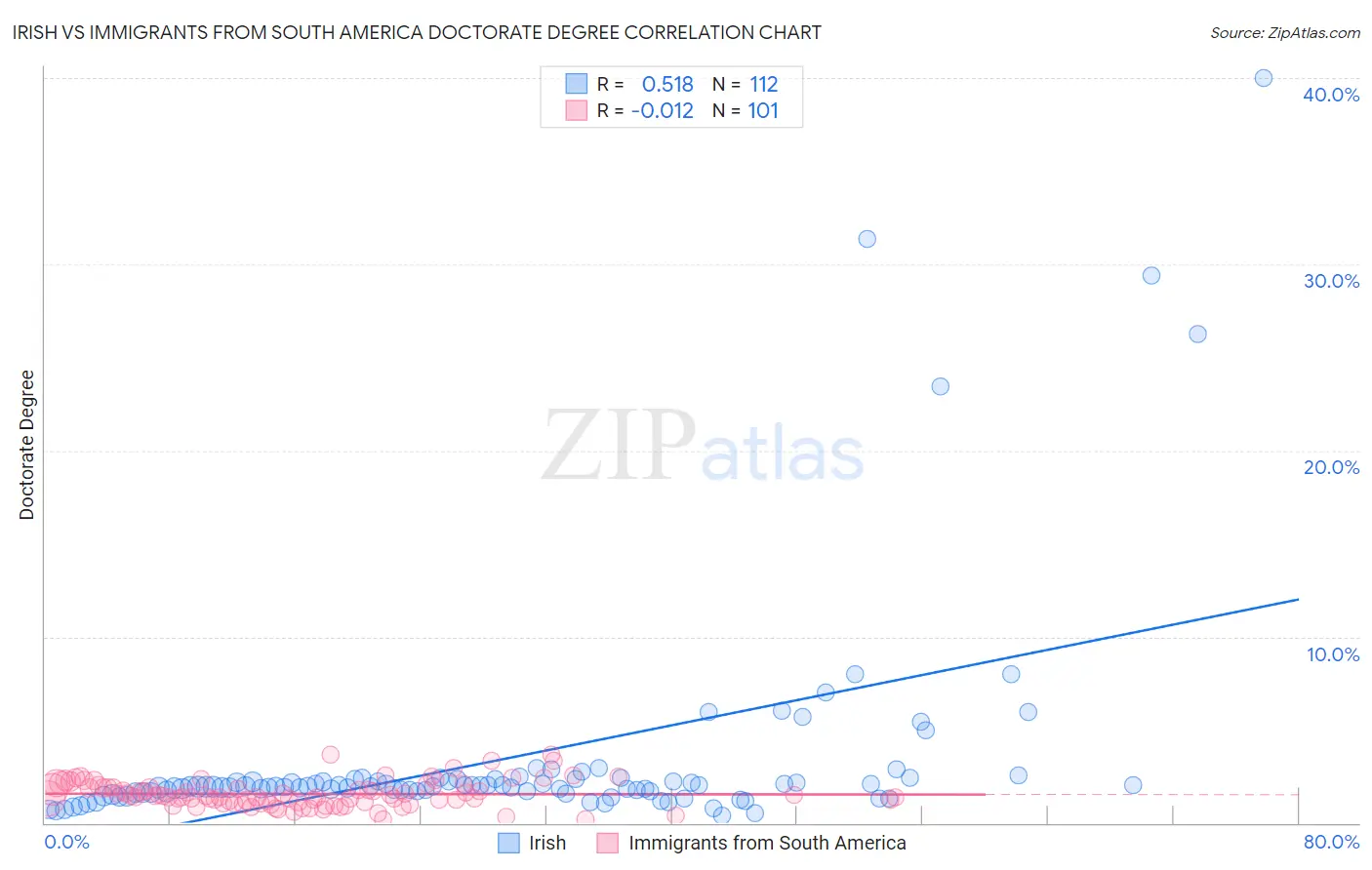 Irish vs Immigrants from South America Doctorate Degree