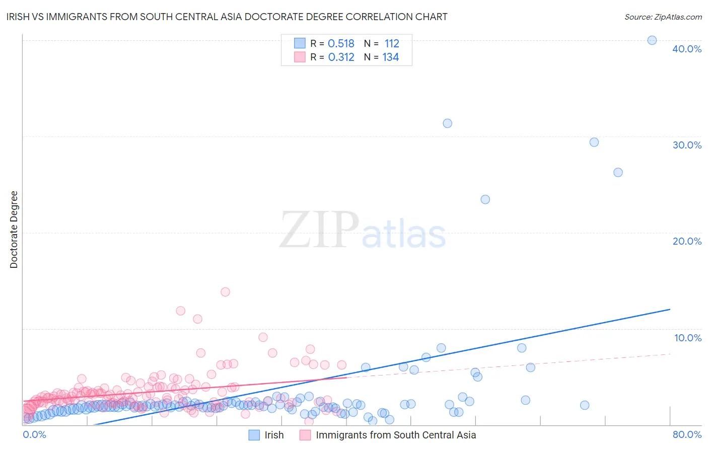 Irish vs Immigrants from South Central Asia Doctorate Degree