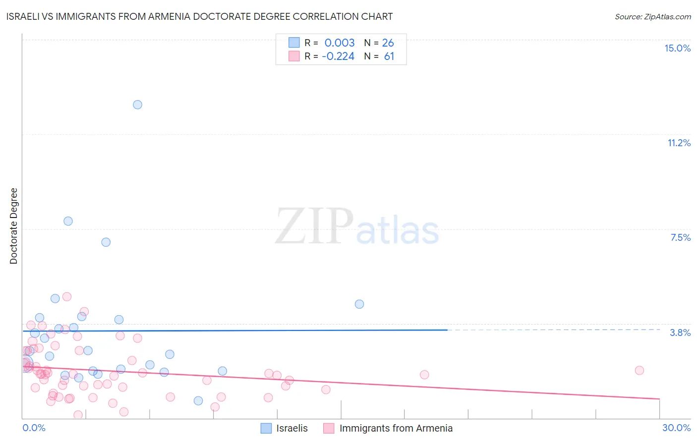 Israeli vs Immigrants from Armenia Doctorate Degree