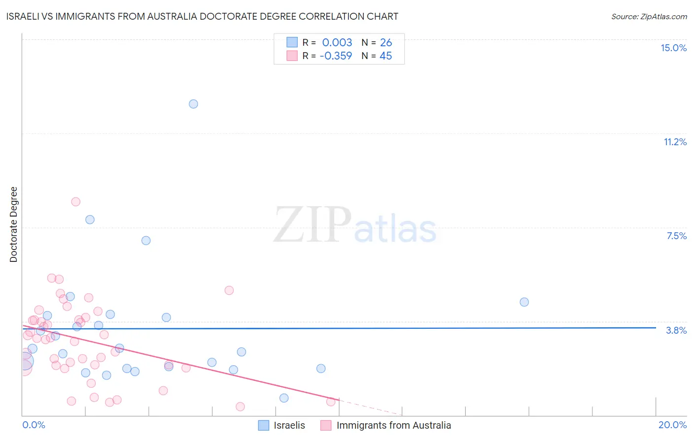 Israeli vs Immigrants from Australia Doctorate Degree