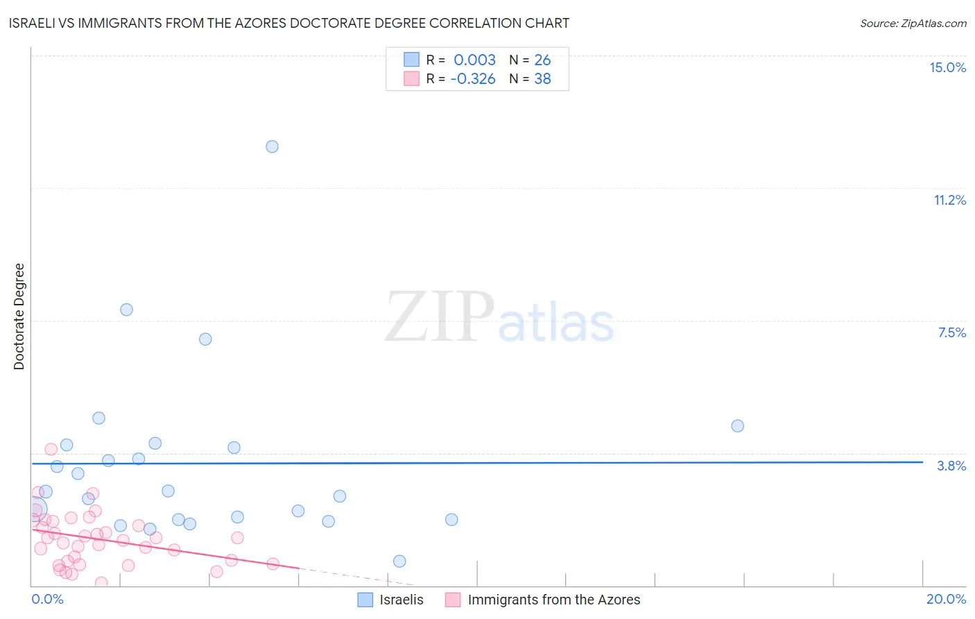 Israeli vs Immigrants from the Azores Doctorate Degree