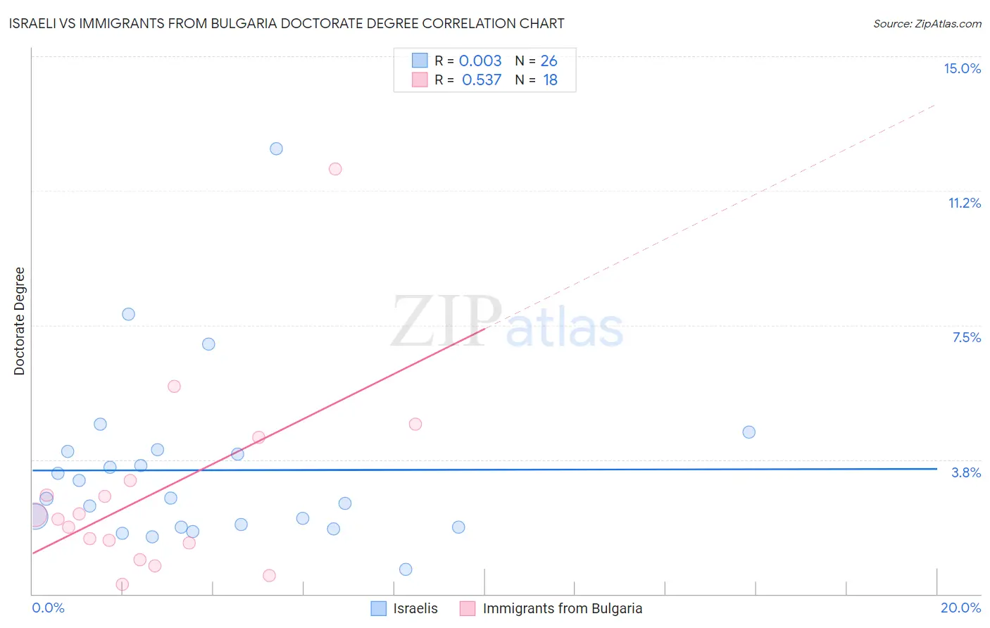 Israeli vs Immigrants from Bulgaria Doctorate Degree