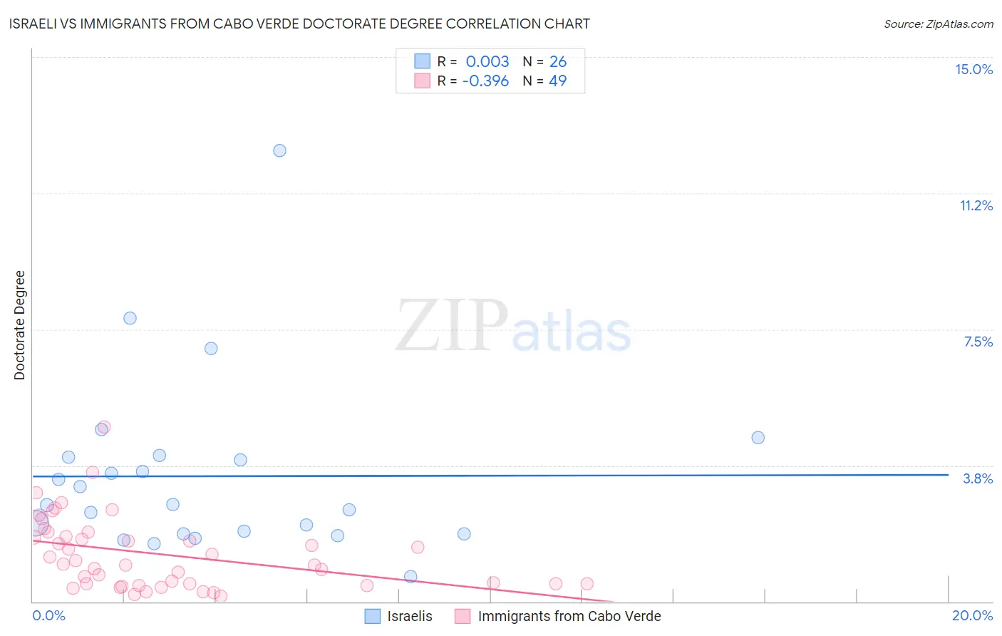 Israeli vs Immigrants from Cabo Verde Doctorate Degree