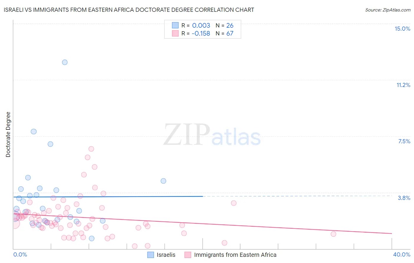 Israeli vs Immigrants from Eastern Africa Doctorate Degree