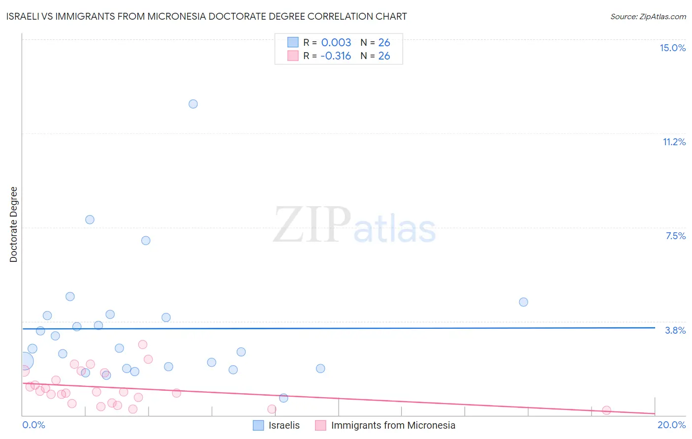 Israeli vs Immigrants from Micronesia Doctorate Degree