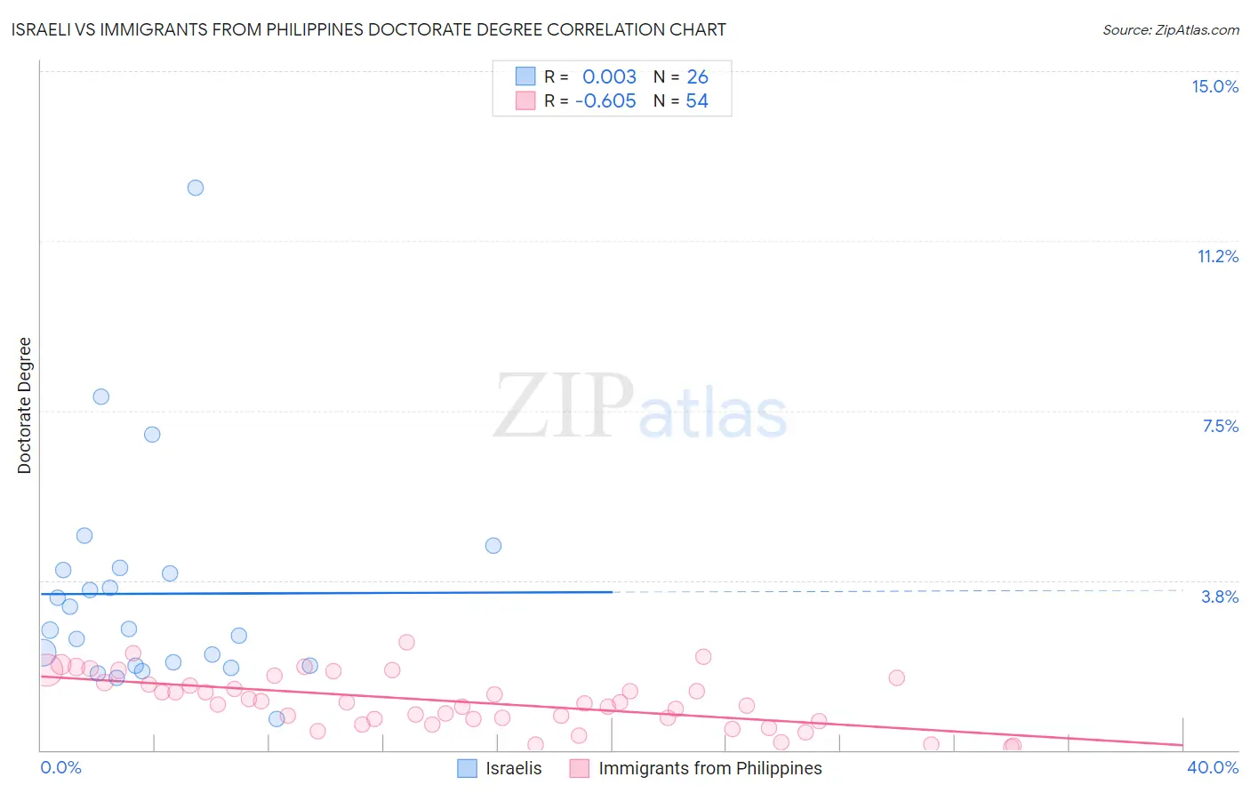 Israeli vs Immigrants from Philippines Doctorate Degree
