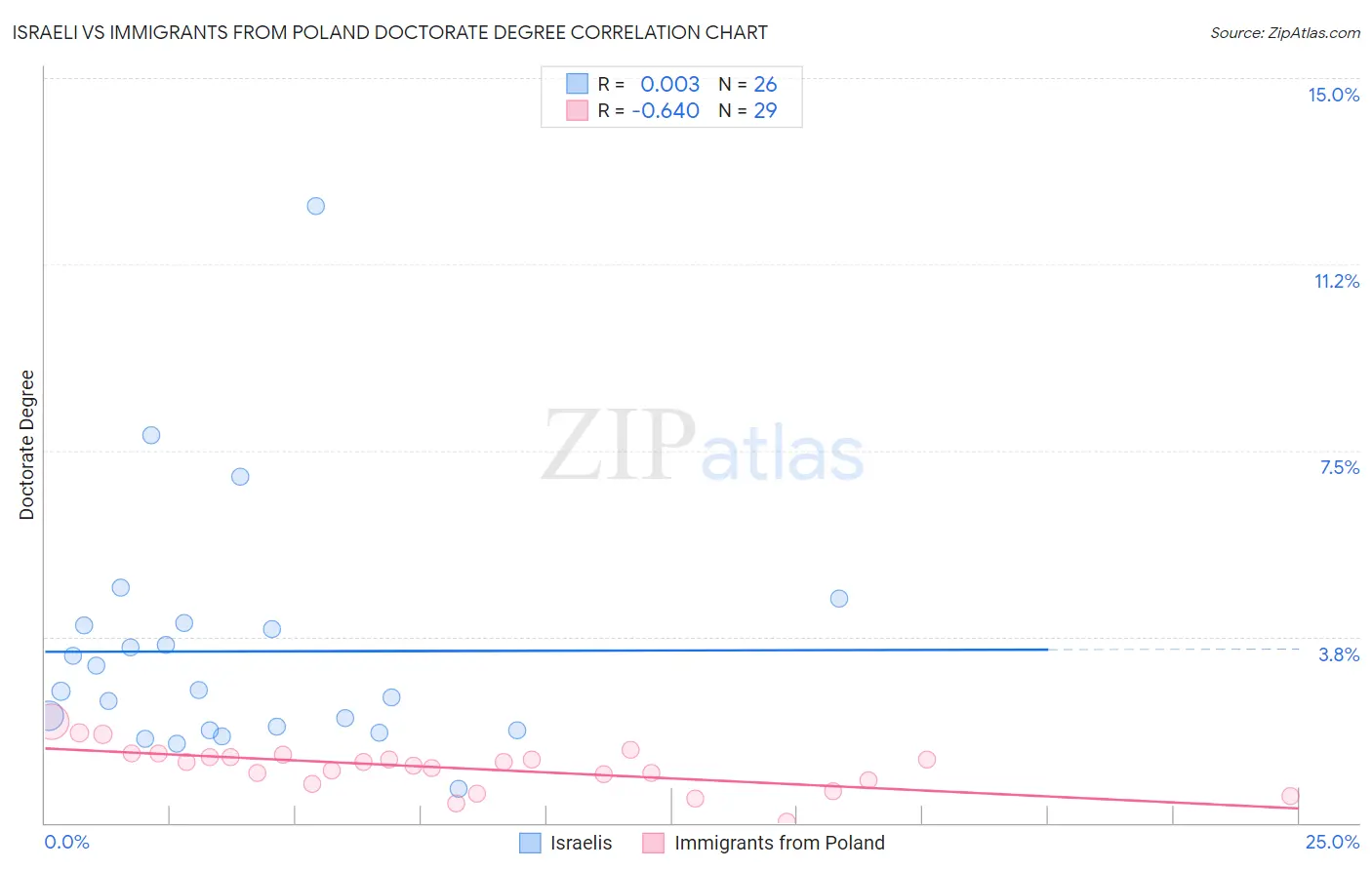 Israeli vs Immigrants from Poland Doctorate Degree