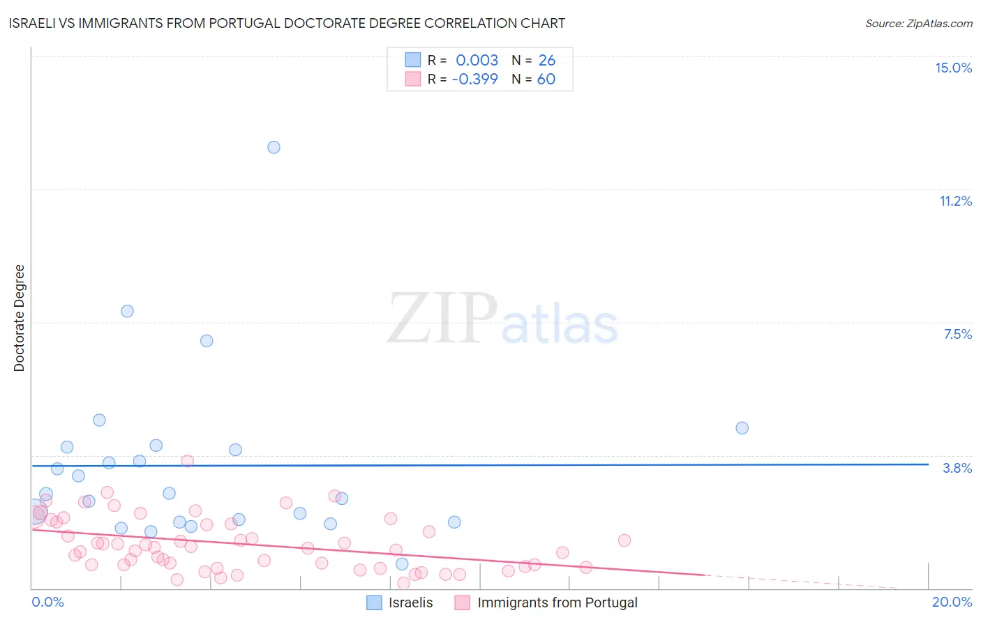 Israeli vs Immigrants from Portugal Doctorate Degree