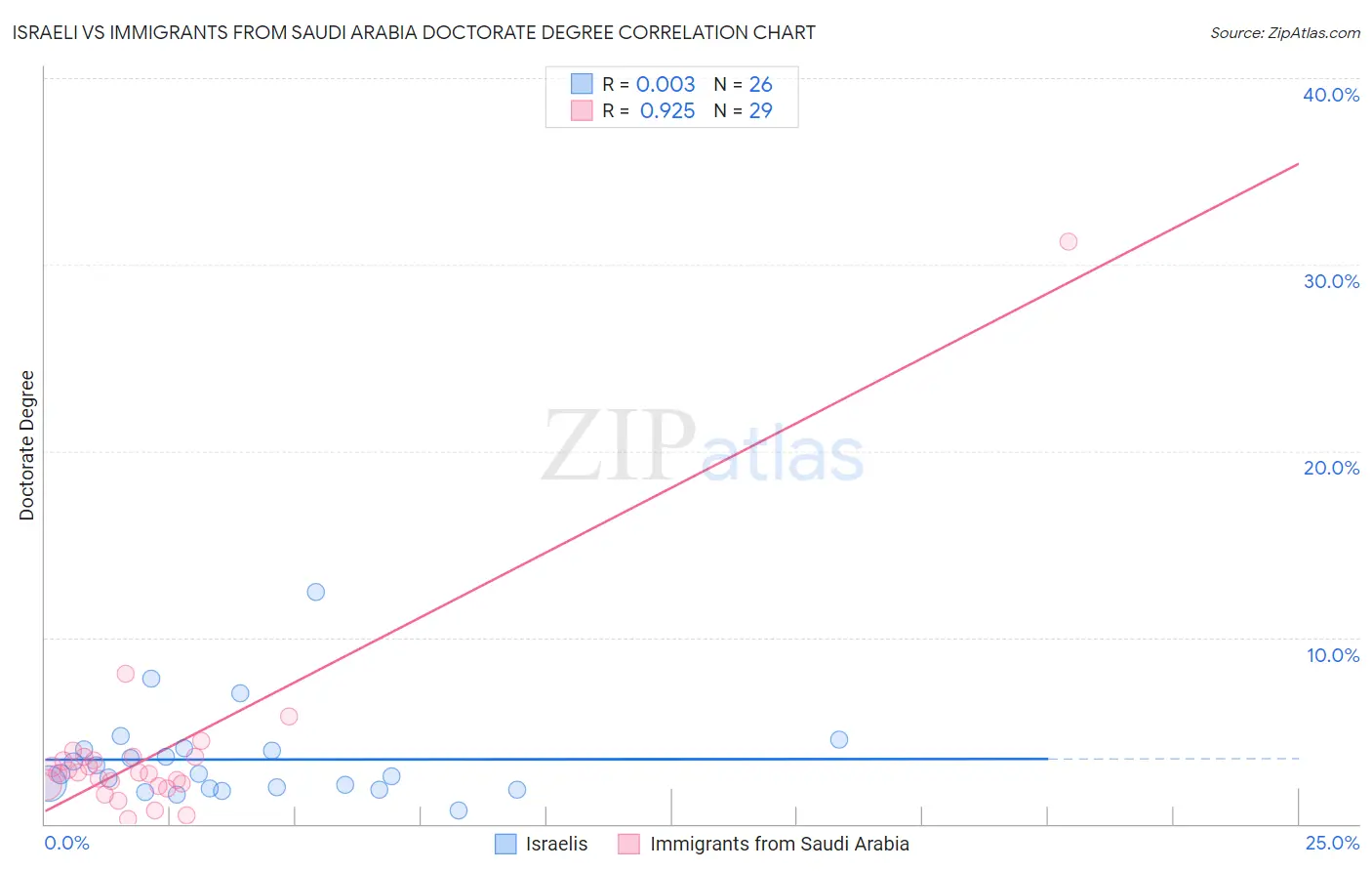 Israeli vs Immigrants from Saudi Arabia Doctorate Degree