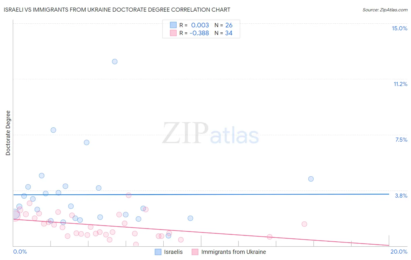 Israeli vs Immigrants from Ukraine Doctorate Degree