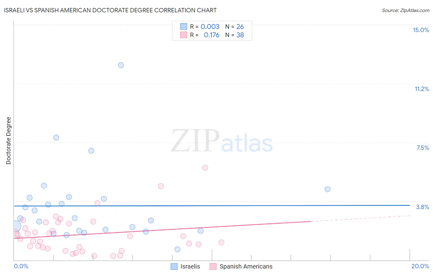Israeli vs Spanish American Doctorate Degree