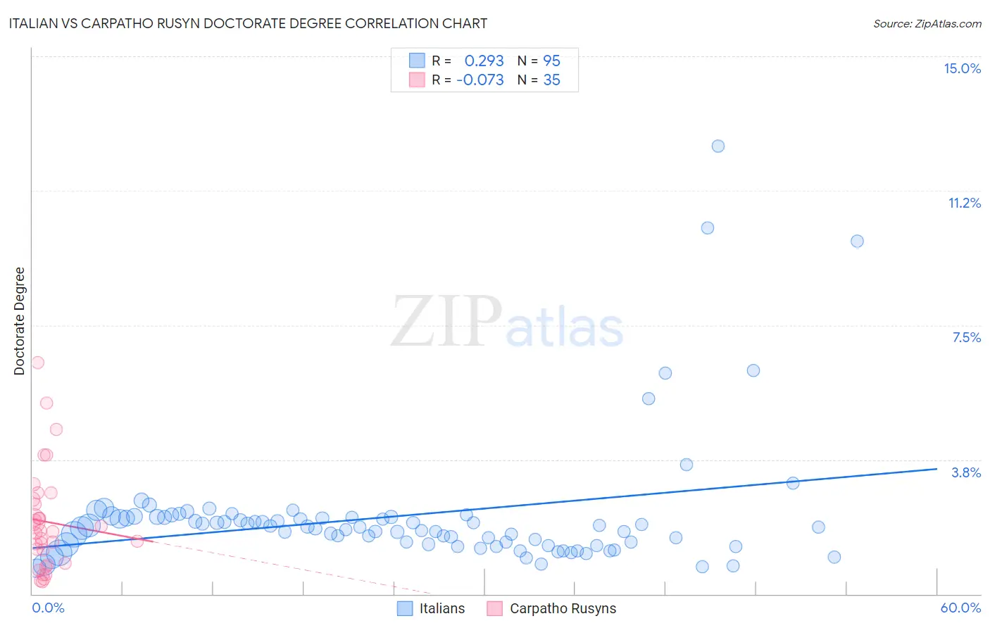 Italian vs Carpatho Rusyn Doctorate Degree