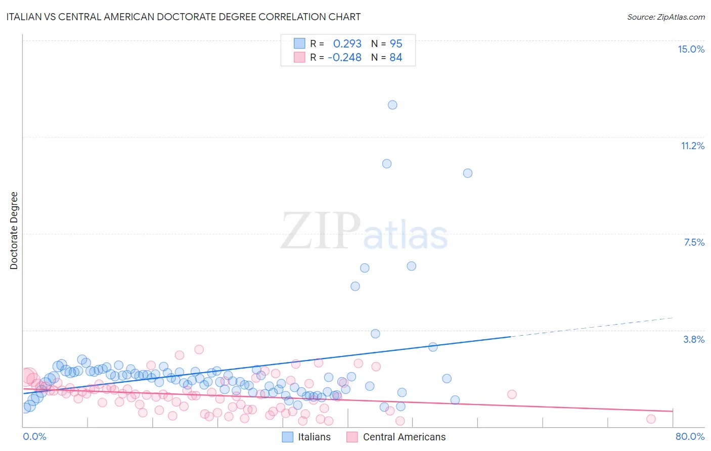 Italian vs Central American Doctorate Degree