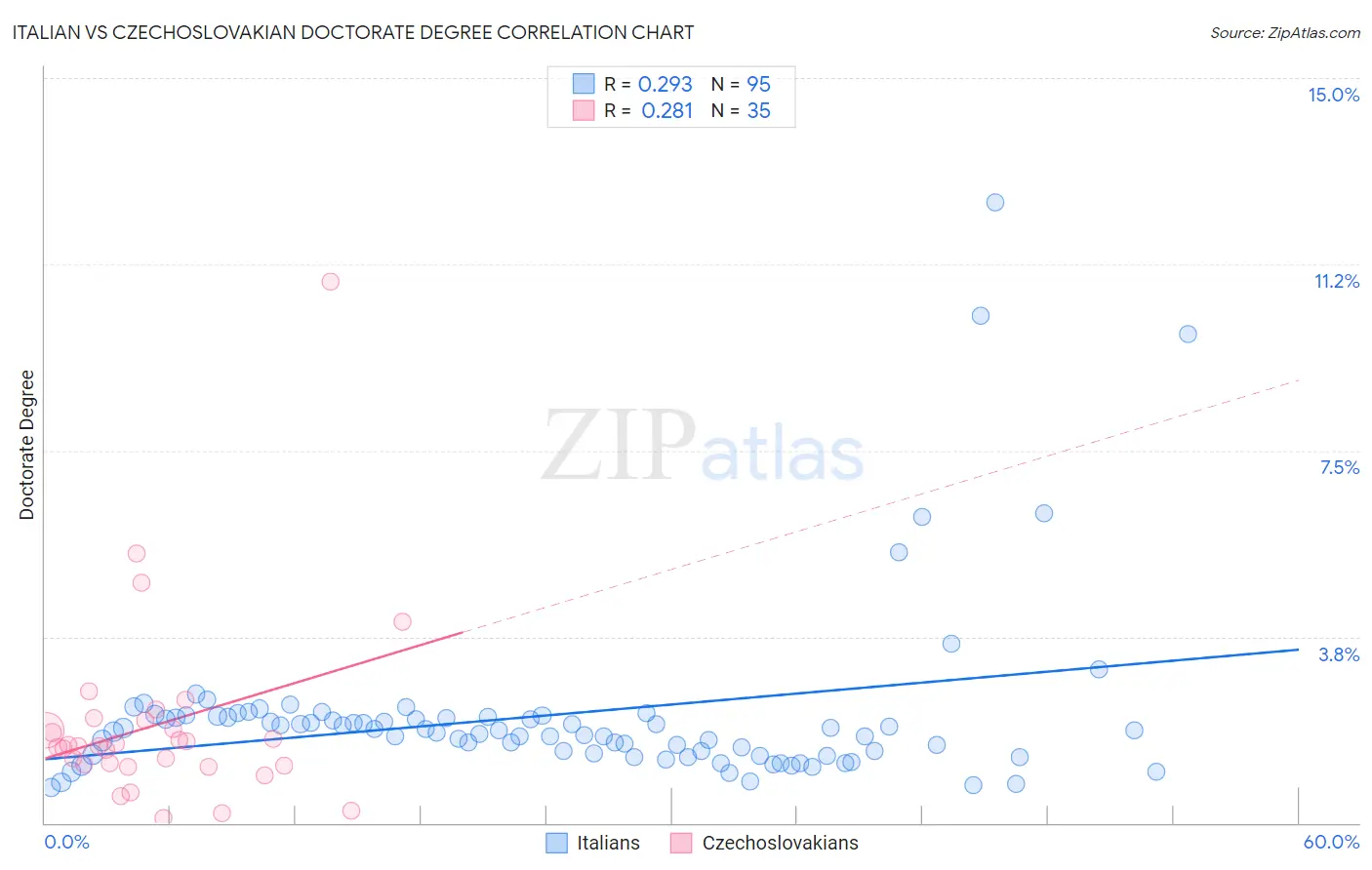 Italian vs Czechoslovakian Doctorate Degree