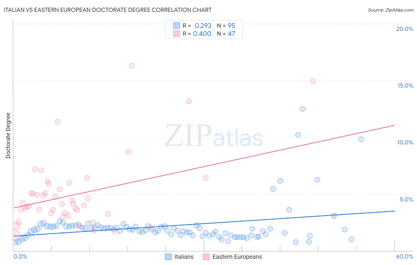 Italian vs Eastern European Doctorate Degree