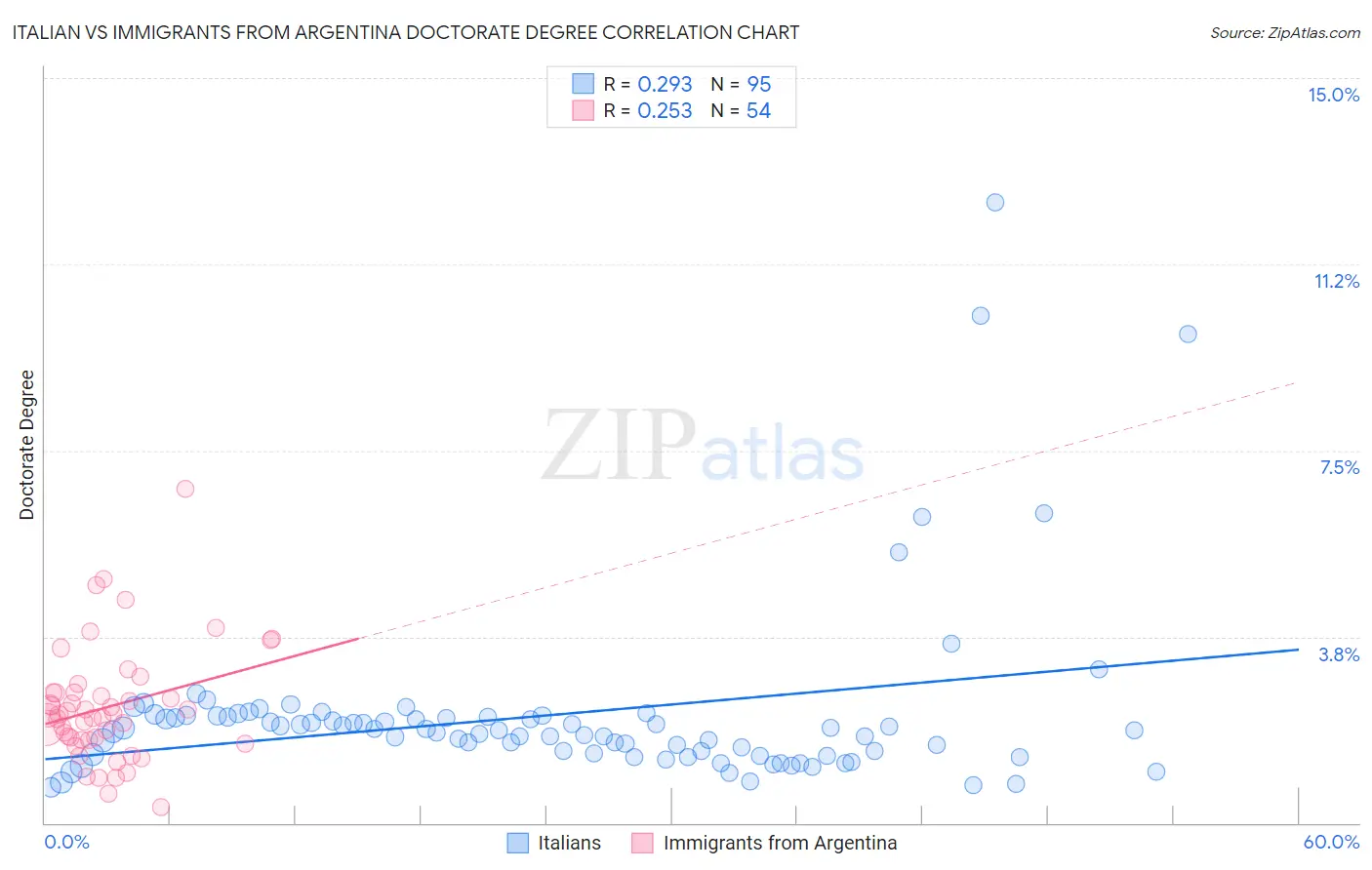 Italian vs Immigrants from Argentina Doctorate Degree