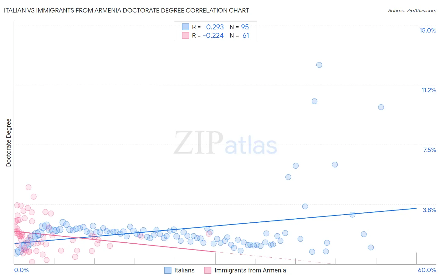Italian vs Immigrants from Armenia Doctorate Degree