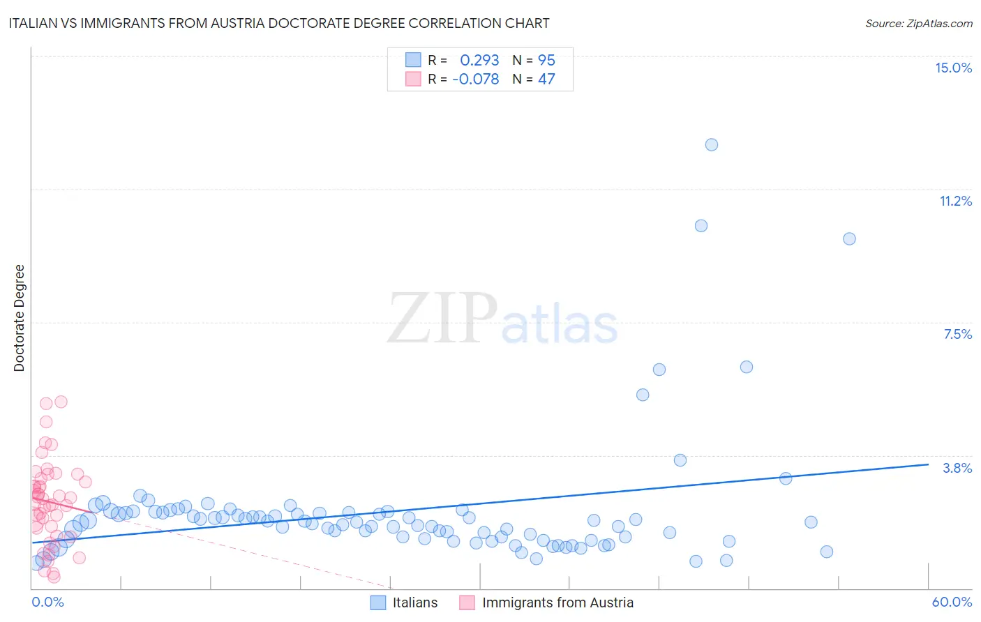 Italian vs Immigrants from Austria Doctorate Degree