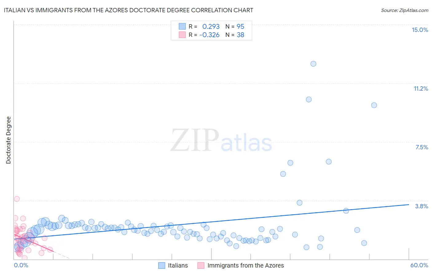 Italian vs Immigrants from the Azores Doctorate Degree