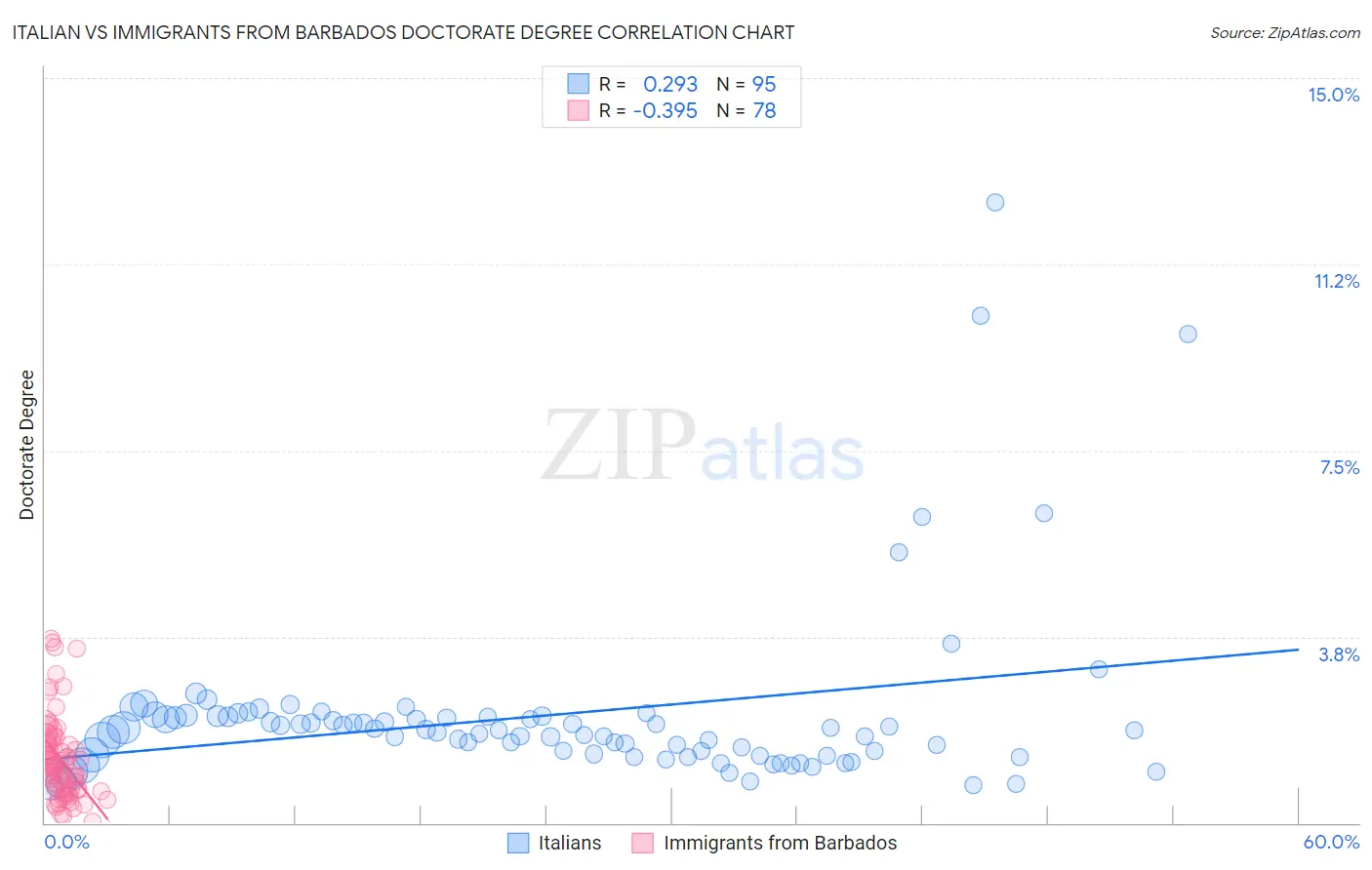 Italian vs Immigrants from Barbados Doctorate Degree
