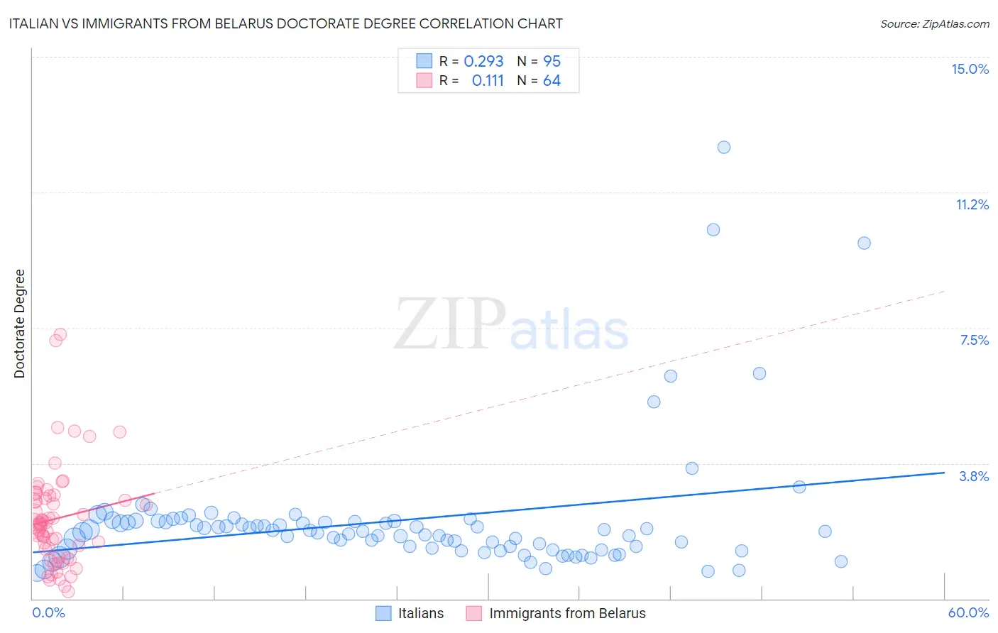 Italian vs Immigrants from Belarus Doctorate Degree