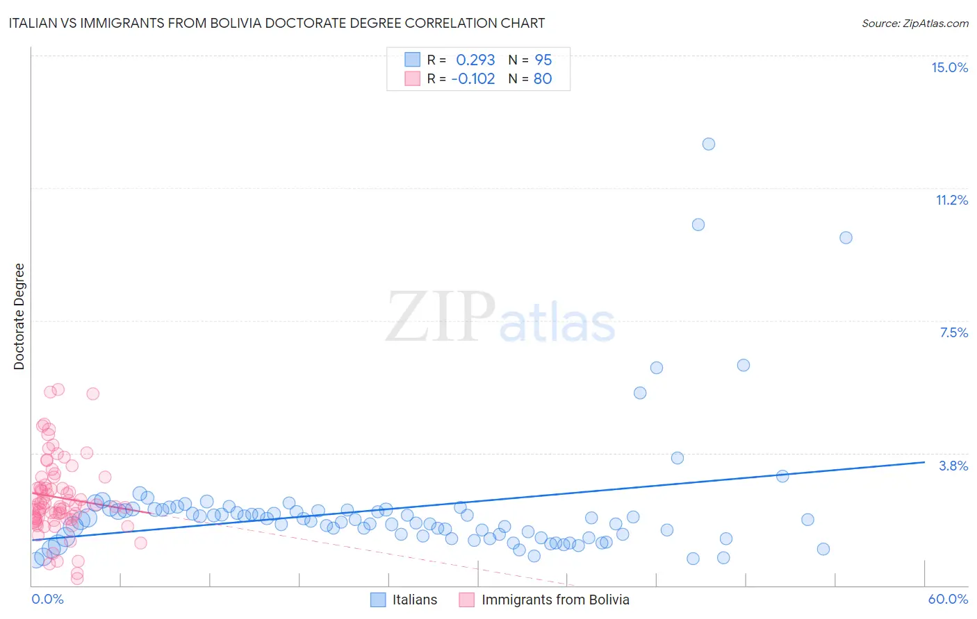 Italian vs Immigrants from Bolivia Doctorate Degree