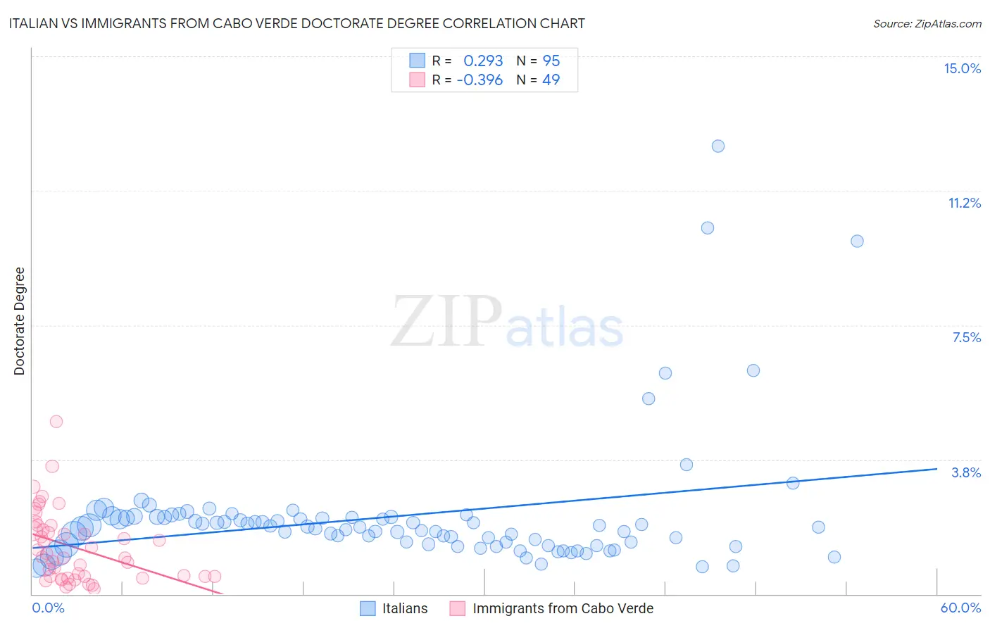 Italian vs Immigrants from Cabo Verde Doctorate Degree