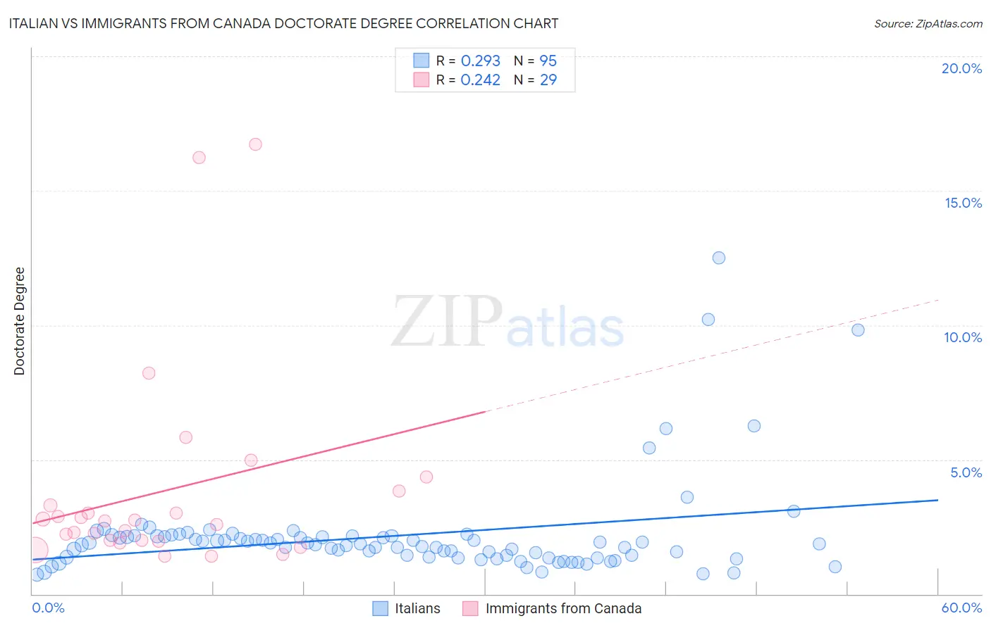 Italian vs Immigrants from Canada Doctorate Degree