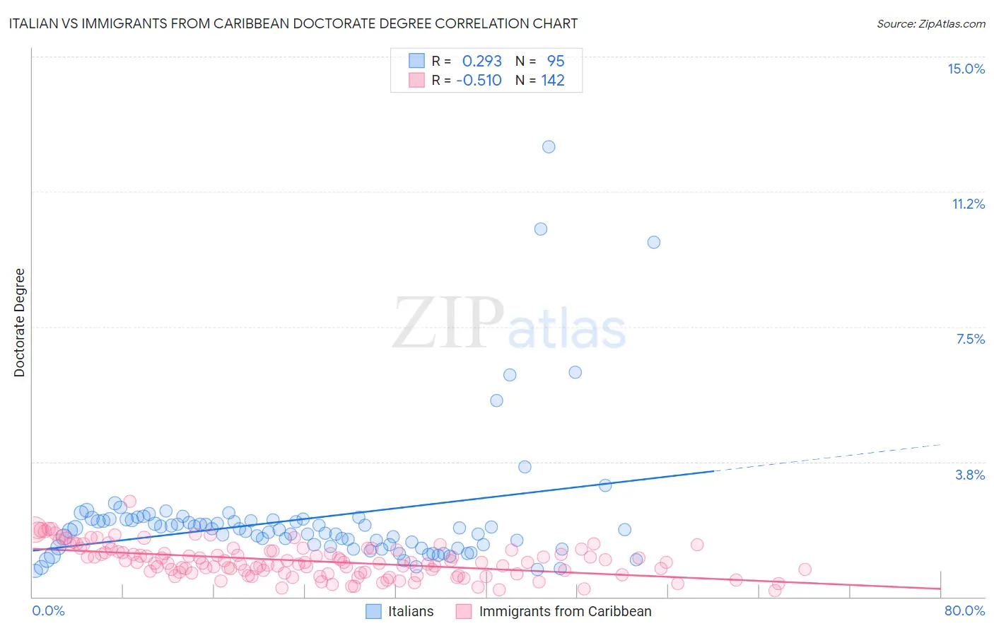 Italian vs Immigrants from Caribbean Doctorate Degree