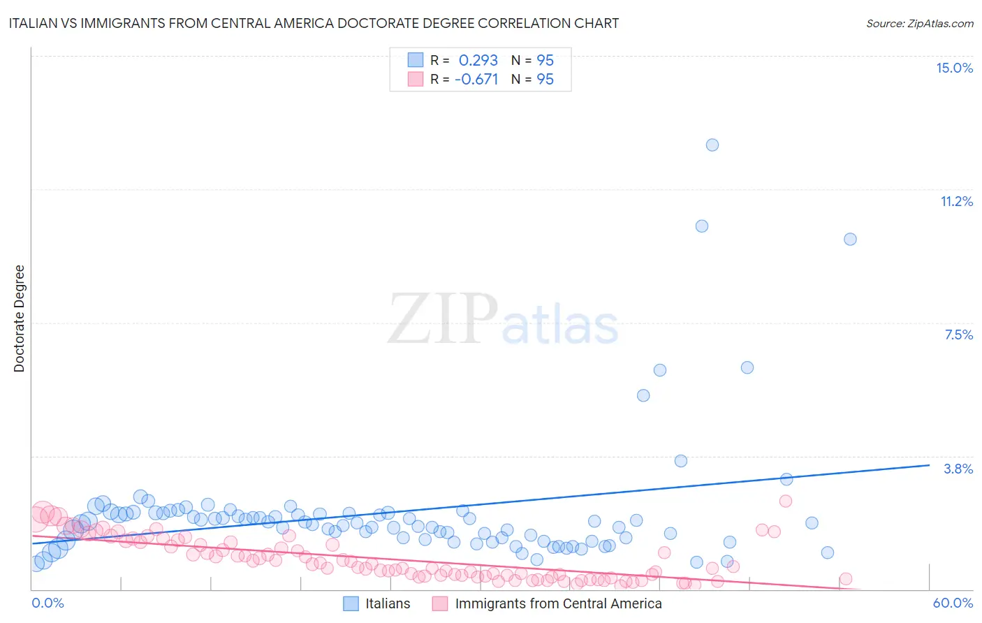 Italian vs Immigrants from Central America Doctorate Degree